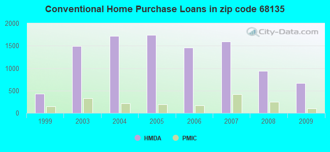 Conventional Home Purchase Loans in zip code 68135