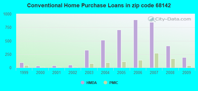 Conventional Home Purchase Loans in zip code 68142