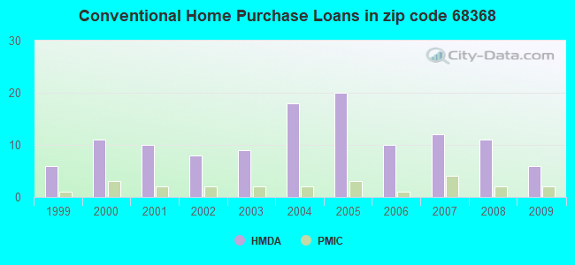 Conventional Home Purchase Loans in zip code 68368