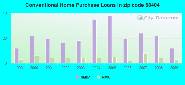 Conventional Home Purchase Loans in zip code 68404