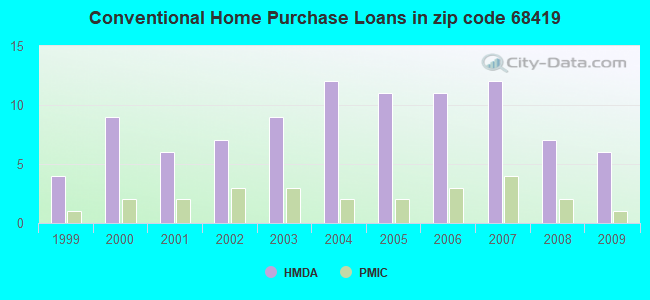 Conventional Home Purchase Loans in zip code 68419