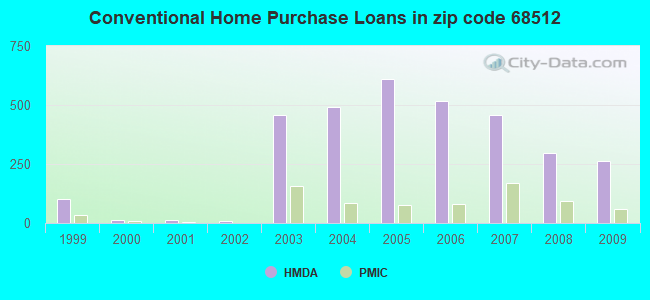 Conventional Home Purchase Loans in zip code 68512