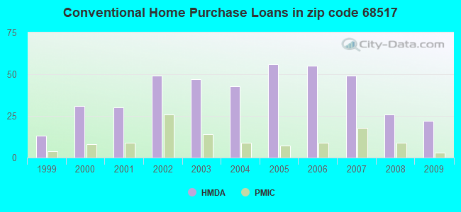 Conventional Home Purchase Loans in zip code 68517