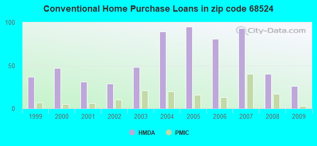 Conventional Home Purchase Loans in zip code 68524