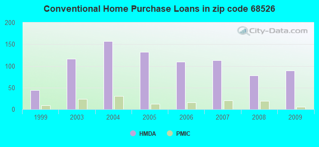 Conventional Home Purchase Loans in zip code 68526