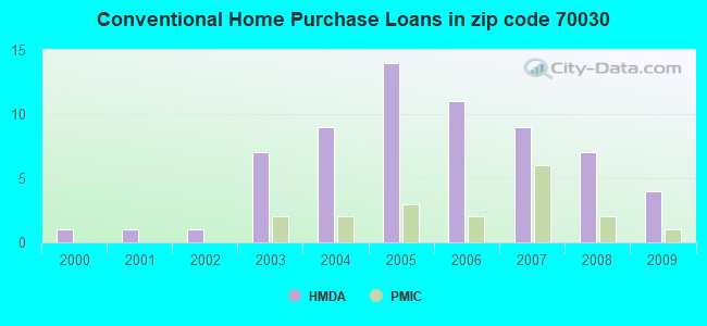 Conventional Home Purchase Loans in zip code 70030