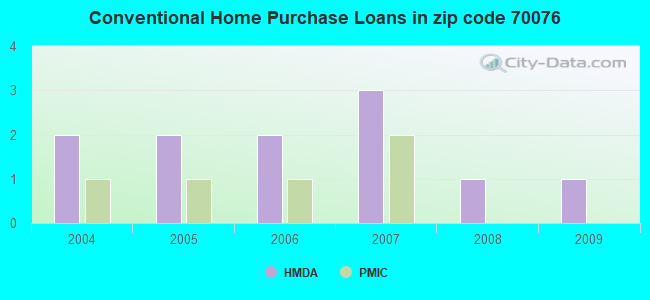 Conventional Home Purchase Loans in zip code 70076
