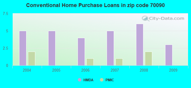 Conventional Home Purchase Loans in zip code 70090