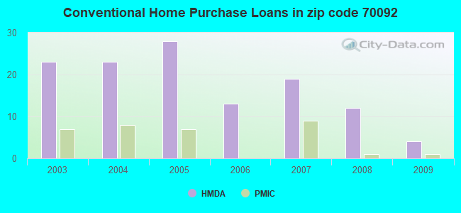 Conventional Home Purchase Loans in zip code 70092