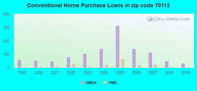 Conventional Home Purchase Loans in zip code 70113