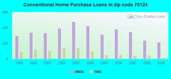 Conventional Home Purchase Loans in zip code 70124