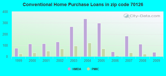 Conventional Home Purchase Loans in zip code 70126