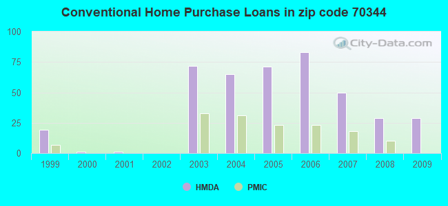 Conventional Home Purchase Loans in zip code 70344