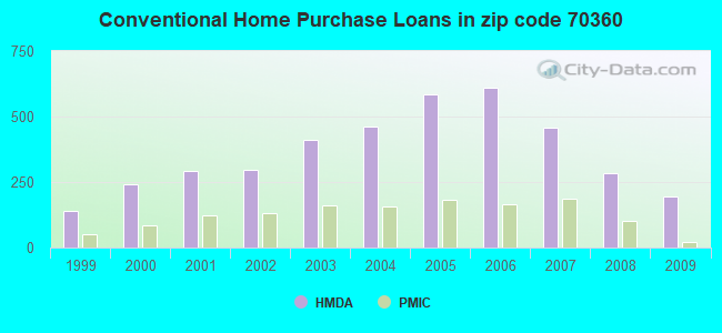 Conventional Home Purchase Loans in zip code 70360