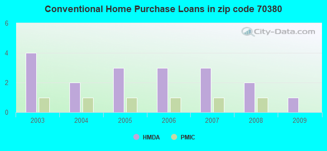 Conventional Home Purchase Loans in zip code 70380