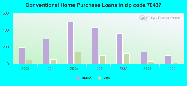 Conventional Home Purchase Loans in zip code 70437