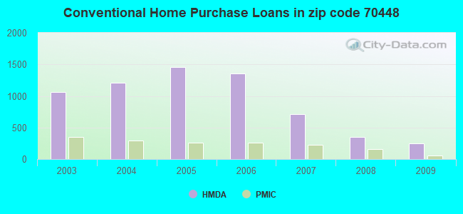 Conventional Home Purchase Loans in zip code 70448