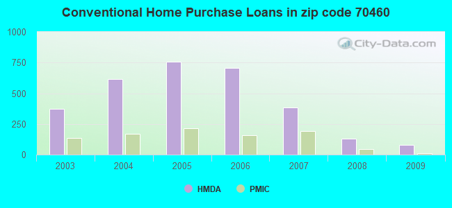 Conventional Home Purchase Loans in zip code 70460