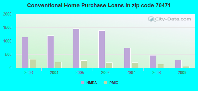 Conventional Home Purchase Loans in zip code 70471