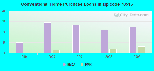 Conventional Home Purchase Loans in zip code 70515