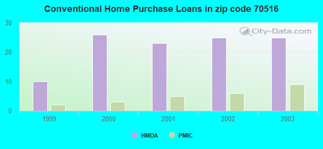 Conventional Home Purchase Loans in zip code 70516