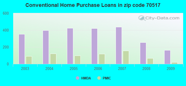 Conventional Home Purchase Loans in zip code 70517