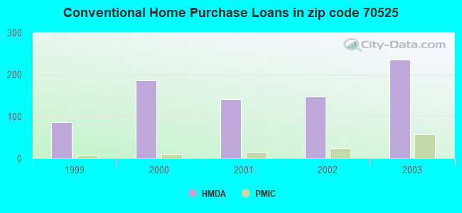 Conventional Home Purchase Loans in zip code 70525