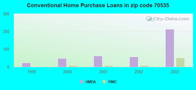 Conventional Home Purchase Loans in zip code 70535