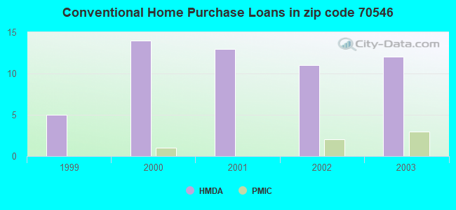 Conventional Home Purchase Loans in zip code 70546