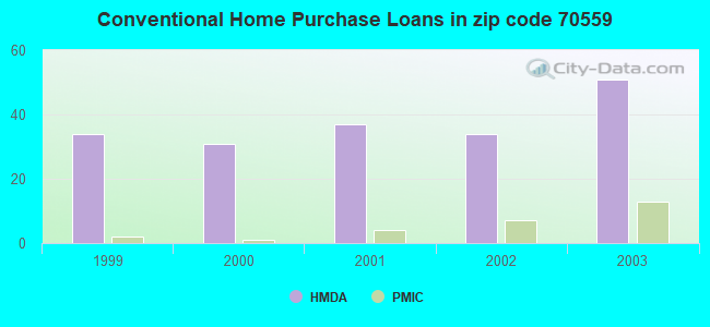 Conventional Home Purchase Loans in zip code 70559