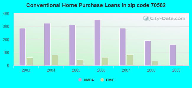 Conventional Home Purchase Loans in zip code 70582