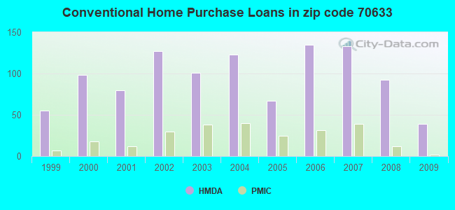 Conventional Home Purchase Loans in zip code 70633