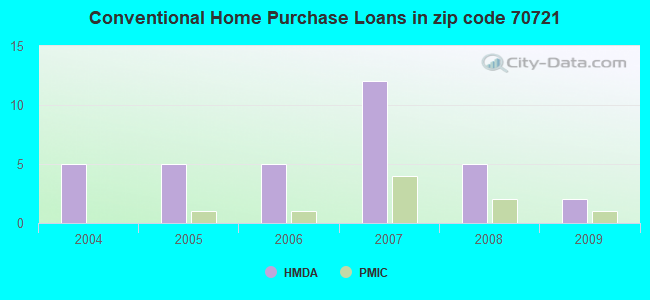 Conventional Home Purchase Loans in zip code 70721
