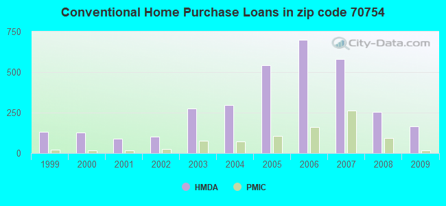 Conventional Home Purchase Loans in zip code 70754