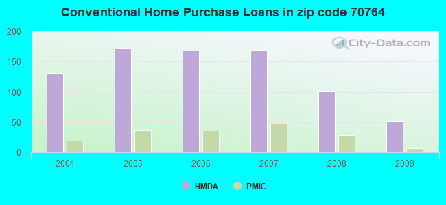 Conventional Home Purchase Loans in zip code 70764