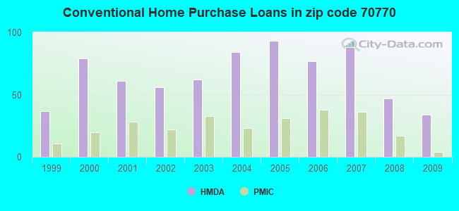Conventional Home Purchase Loans in zip code 70770