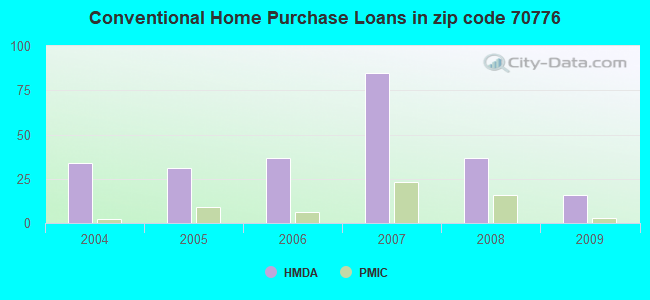 Conventional Home Purchase Loans in zip code 70776