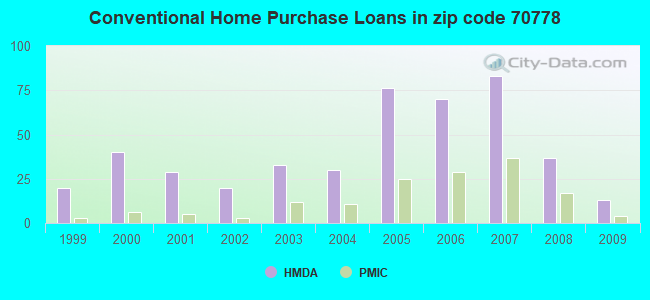Conventional Home Purchase Loans in zip code 70778