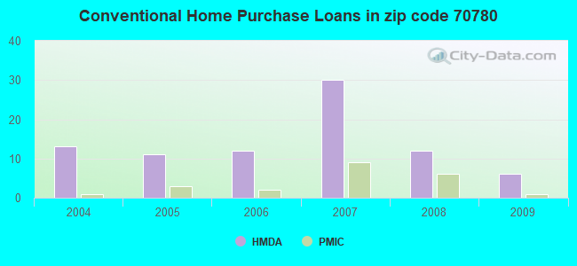 Conventional Home Purchase Loans in zip code 70780