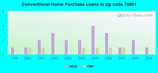 Conventional Home Purchase Loans in zip code 70801