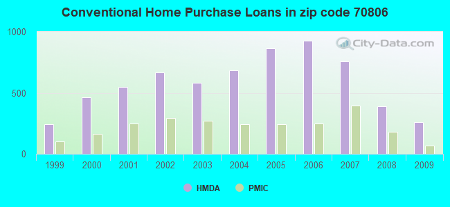 Conventional Home Purchase Loans in zip code 70806