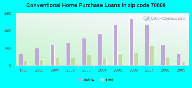 Conventional Home Purchase Loans in zip code 70809