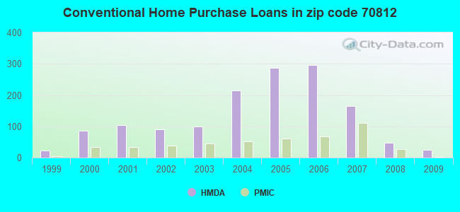 Conventional Home Purchase Loans in zip code 70812