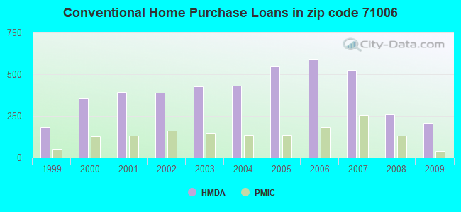 Conventional Home Purchase Loans in zip code 71006