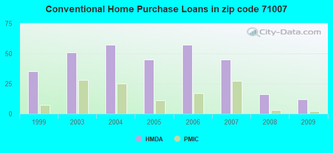 Conventional Home Purchase Loans in zip code 71007
