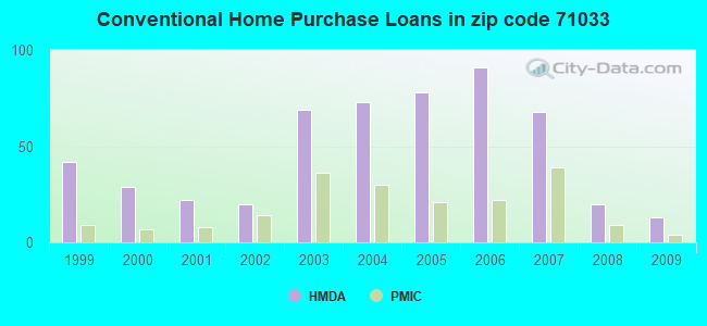 Conventional Home Purchase Loans in zip code 71033