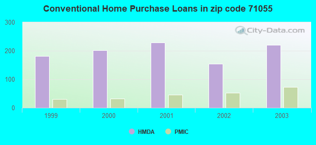 Conventional Home Purchase Loans in zip code 71055
