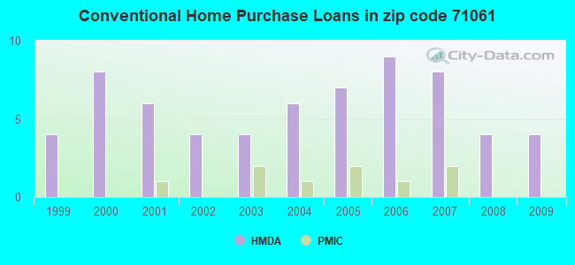 Conventional Home Purchase Loans in zip code 71061