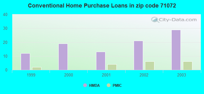 Conventional Home Purchase Loans in zip code 71072