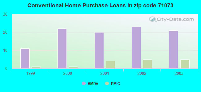 Conventional Home Purchase Loans in zip code 71073
